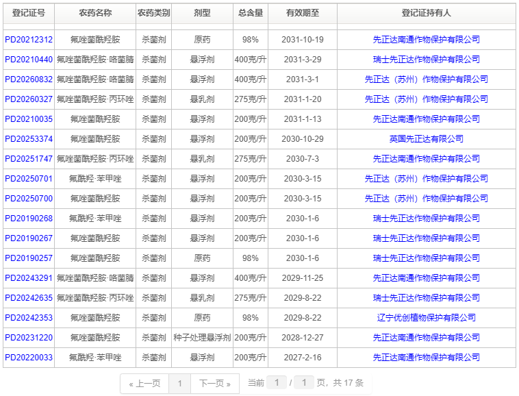 【投建看盘】2026年7月农药原药新增4.59万吨产能,氟唑菌酰羟胺本土仿制布局初现