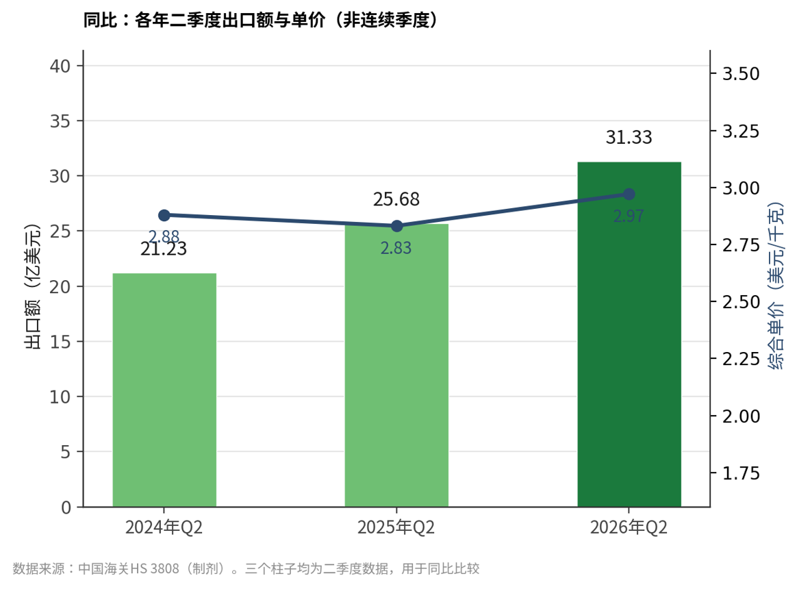 中国农药出口季度观察丨2026 Q2：巴西大单托起纪录新高，量价罕见双升