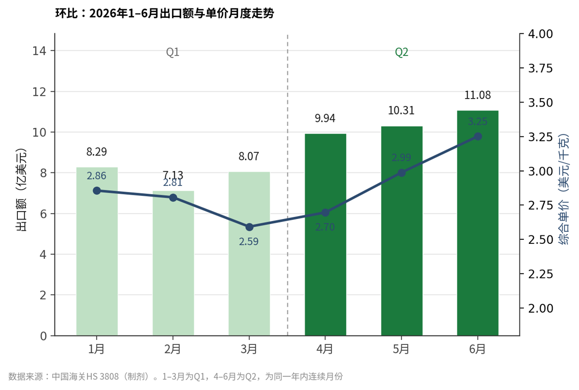 中国农药出口季度观察丨2026 Q2：巴西大单托起纪录新高，量价罕见双升