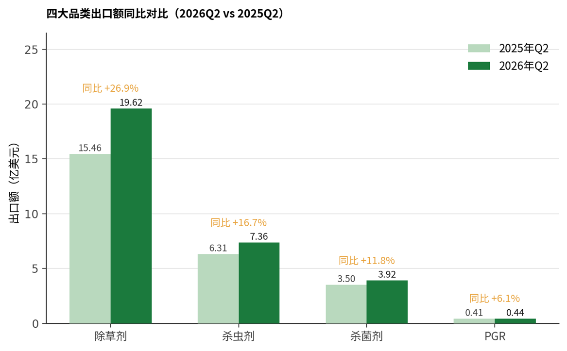 中国农药出口季度观察丨2026 Q2：巴西大单托起纪录新高，量价罕见双升
