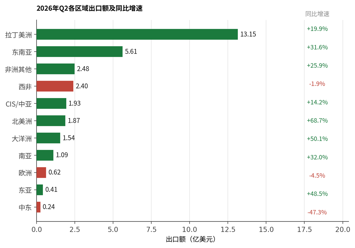 中国农药出口季度观察丨2026 Q2：巴西大单托起纪录新高，量价罕见双升