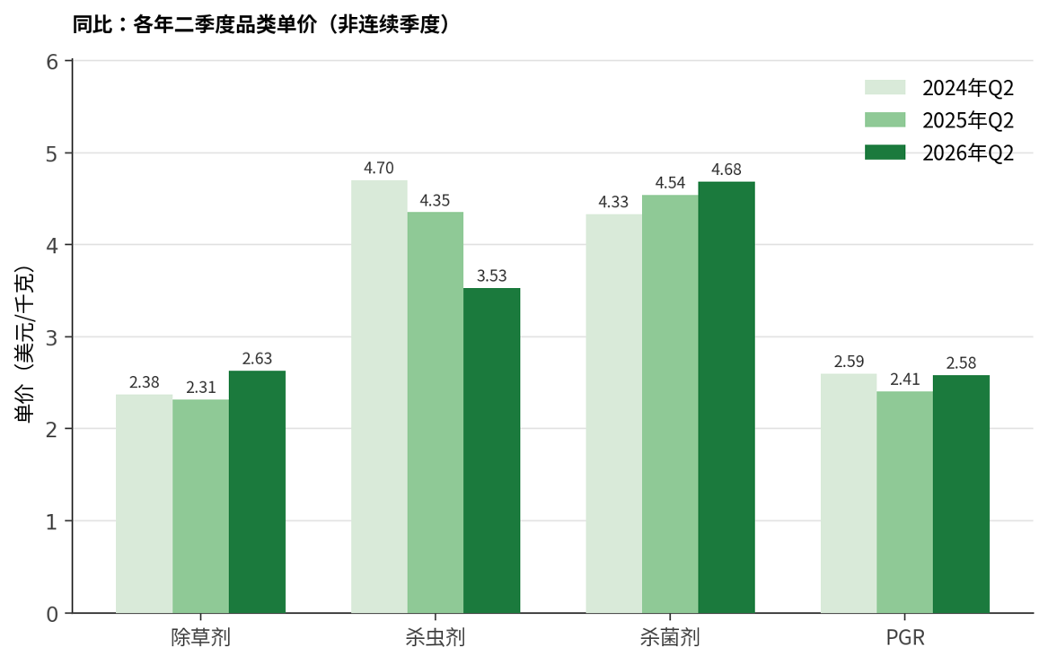 中国农药出口季度观察丨2026 Q2：巴西大单托起纪录新高，量价罕见双升