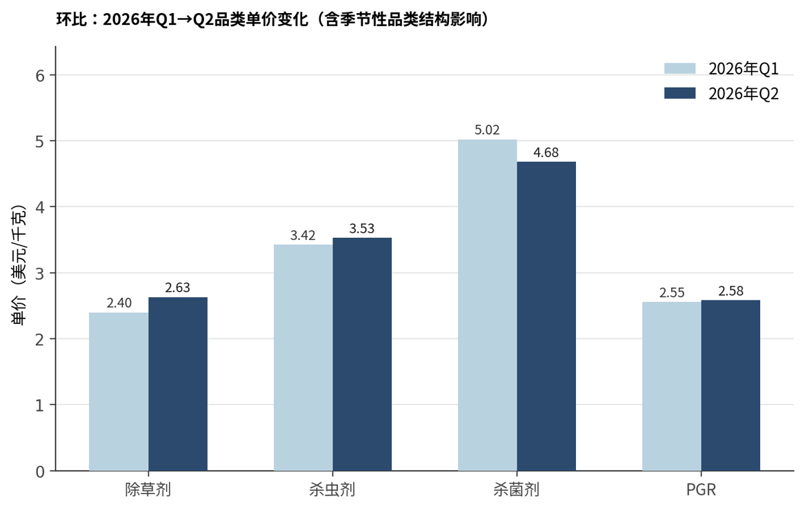 中国农药出口季度观察丨2026 Q2：巴西大单托起纪录新高，量价罕见双升