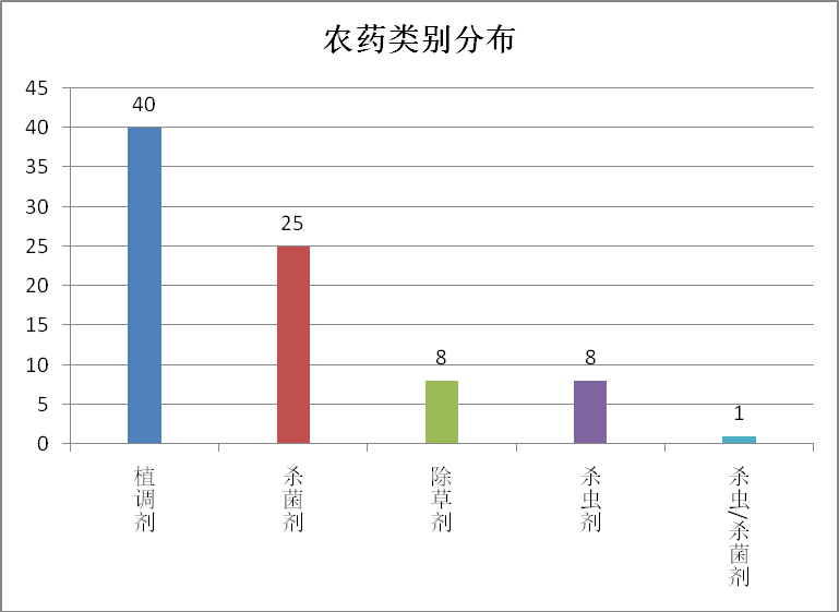 2026年上半年新登记的马铃薯用药概况