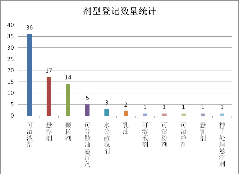 2026年上半年新登记的马铃薯用药概况