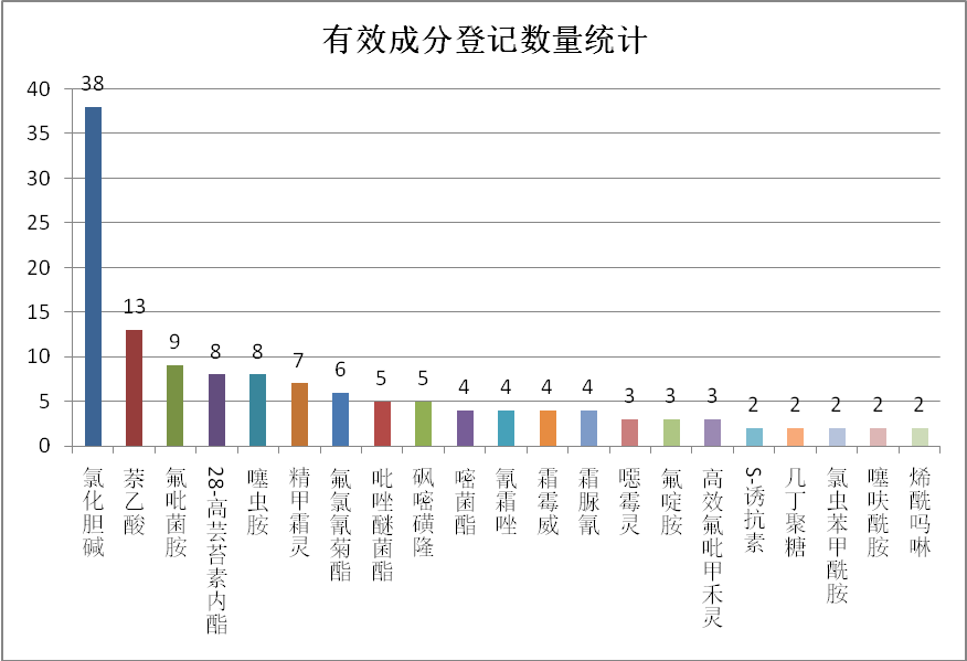 2026年上半年新登记的马铃薯用药概况