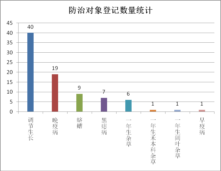 2026年上半年新登记的马铃薯用药概况