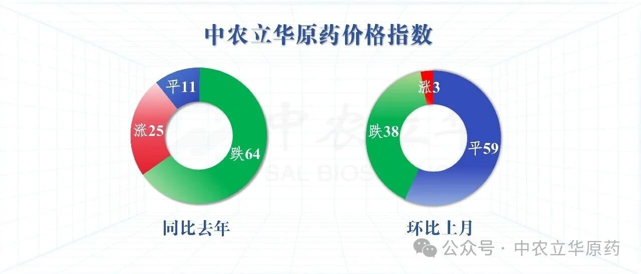 草铵膦等原药货源紧张，百余种农药行情最新发布