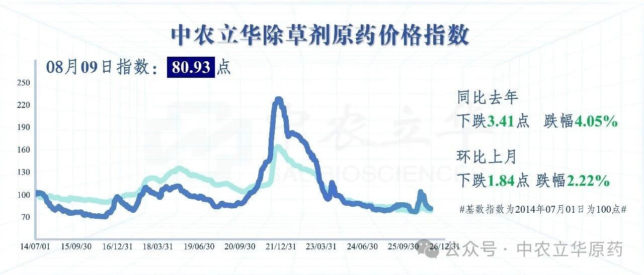 草铵膦等原药货源紧张，百余种农药行情最新发布