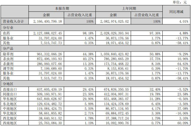 长青股份2026上半年净利润增长27.62%,出口营收占比超五成