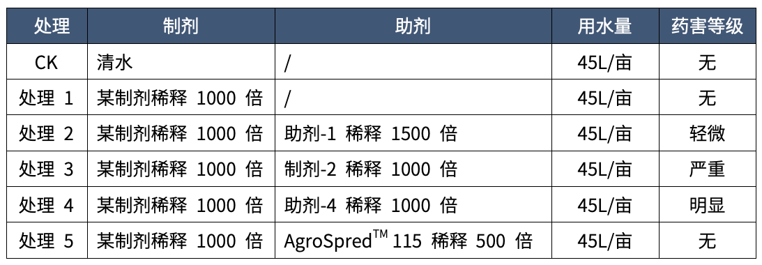 AgroSpred™ 115,新一代高安全性、环保型蓟马增效助剂