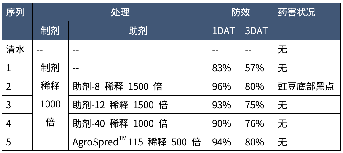 AgroSpred™ 115,新一代高安全性、环保型蓟马增效助剂