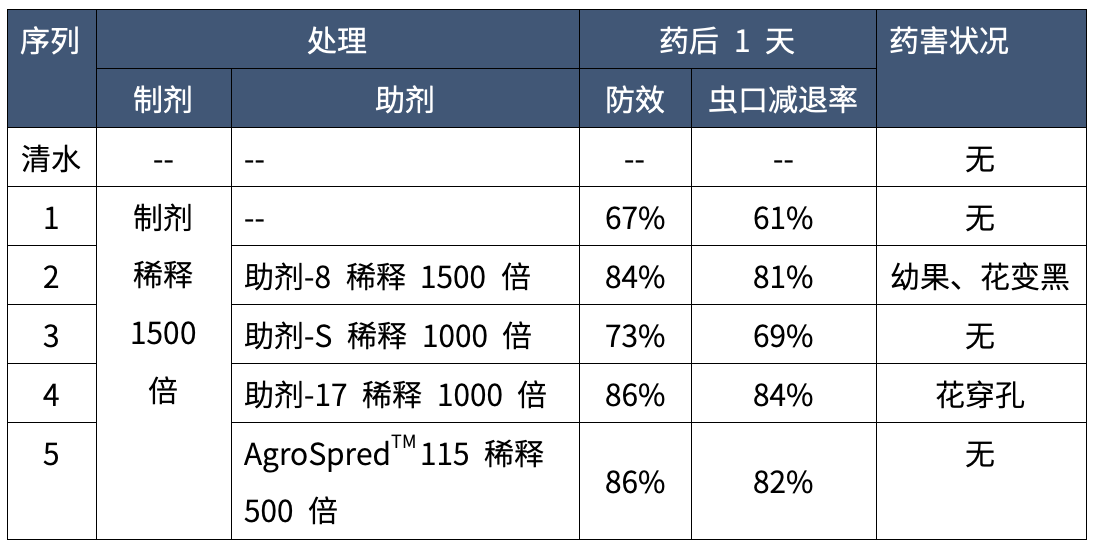 AgroSpred™ 115,新一代高安全性、环保型蓟马增效助剂