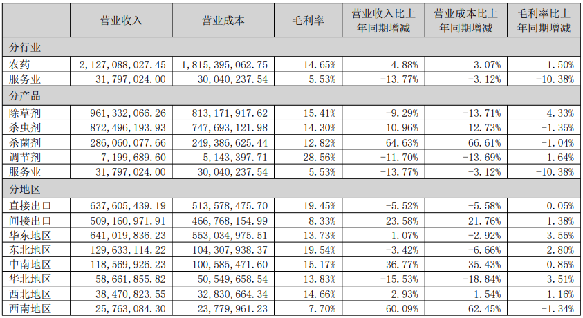 长青股份上半年净利润同比增长27.62%
