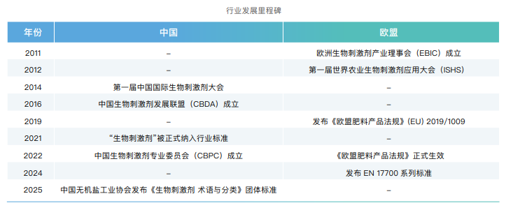 同一概念,两种路径: 中欧如何监管″生物刺激剂″?