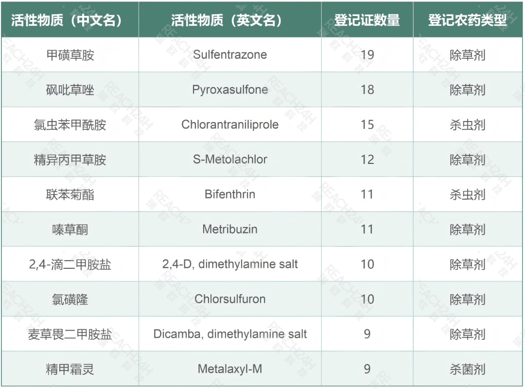 常规农药领跑市场，9个新有效成分获批登记