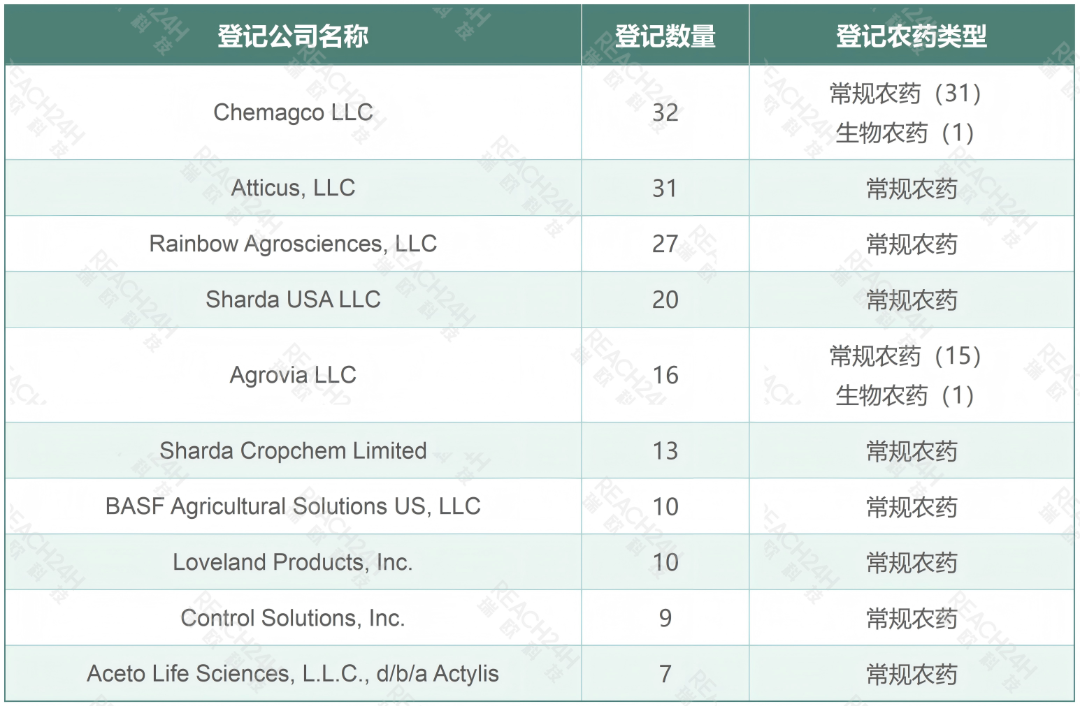 常规农药领跑市场，9个新有效成分获批登记