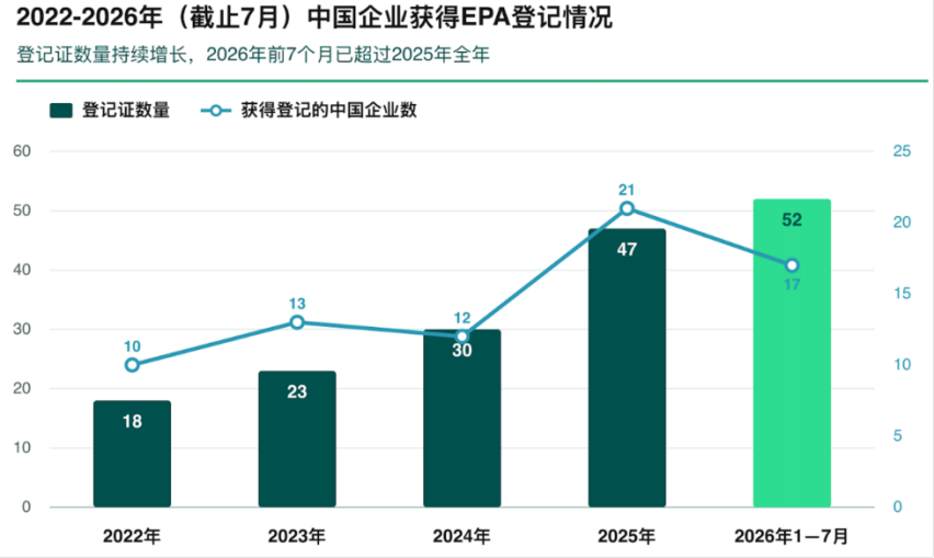 常规农药领跑市场，9个新有效成分获批登记