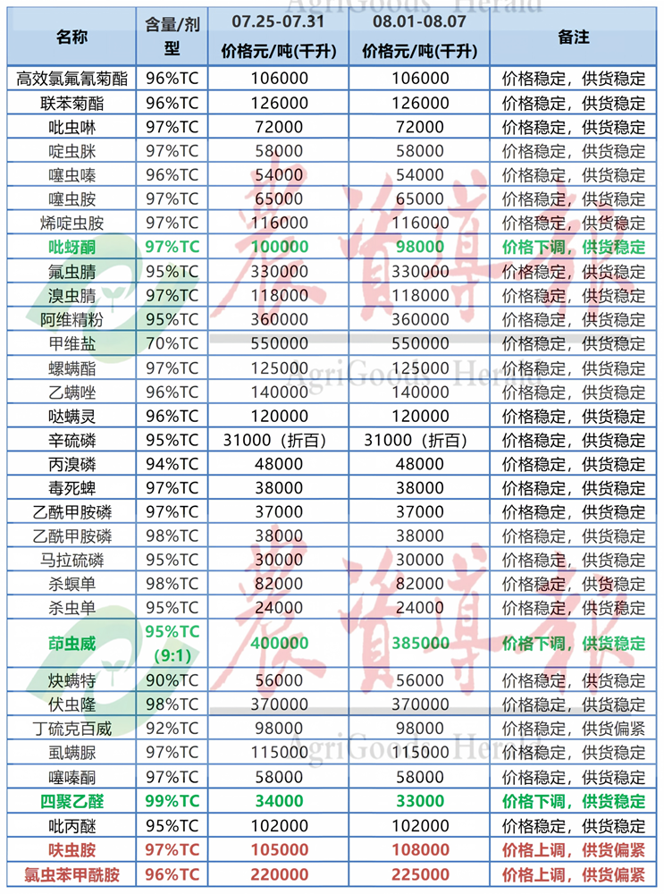 氯虫苯甲酰胺等原药价格上涨,草甘膦等原药价格下跌