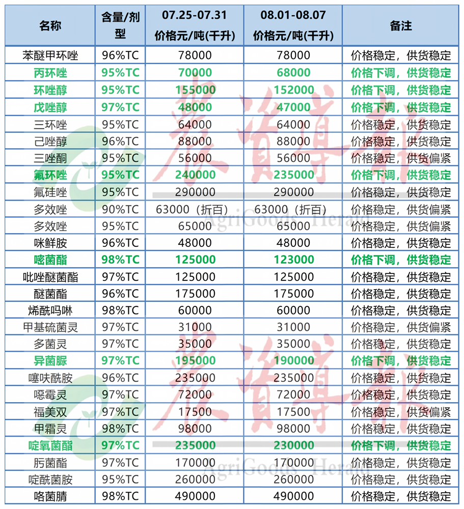 氯虫苯甲酰胺等原药价格上涨,草甘膦等原药价格下跌