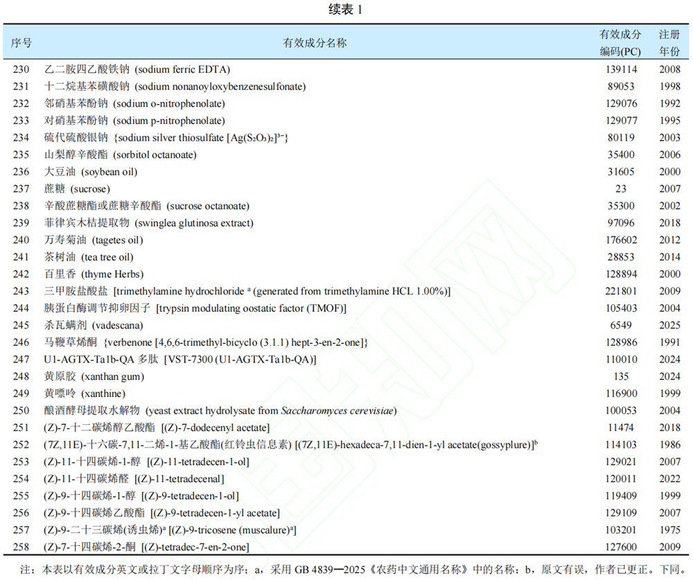 446个已登记生物农药有效成分分析