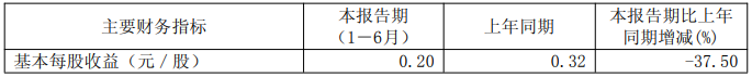 苏利股份上半年营收13.35亿元,净利润0.54亿元
