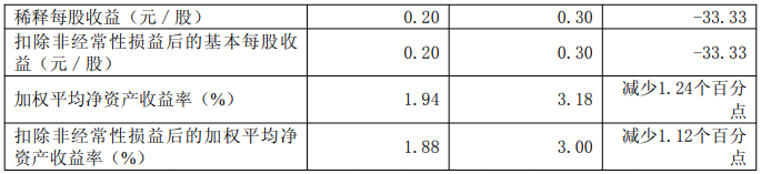 苏利股份上半年营收13.35亿元，净利润0.54亿元
