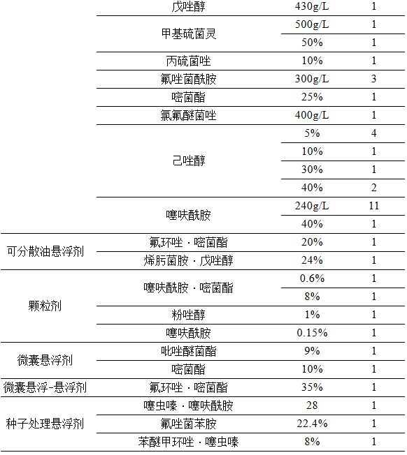 水稻纹枯病农药登记超1300个!肟菌酯·戊唑醇、含噻呋酰胺的复配产品是市场主力