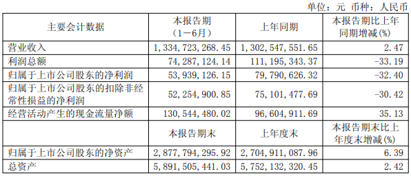 苏利股份公布半年报:现金流逆势增长35.13%,丙硫菌唑等重点项目有序推进