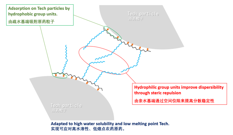 破解纳米悬浮剂稳定性难题: 新一代梳状高分子分散剂的技术探索