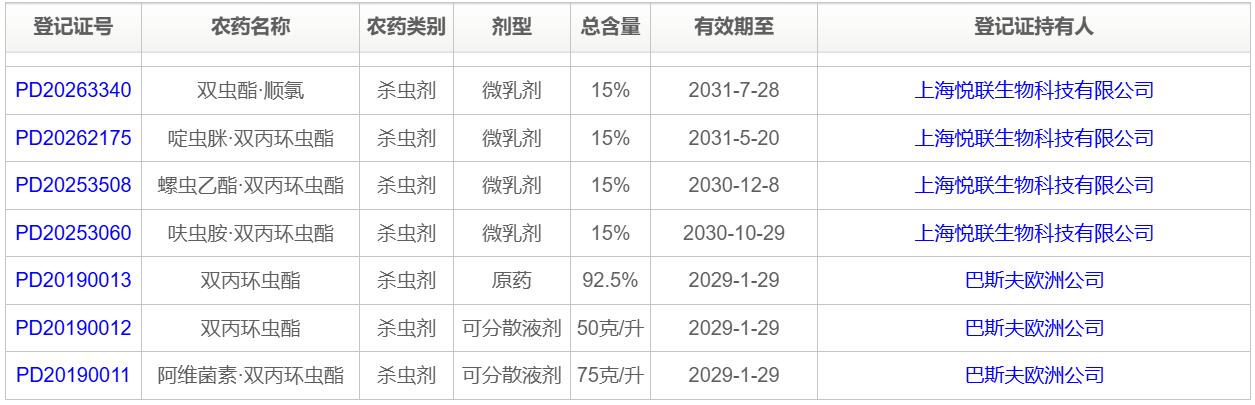 巴斯夫十大新型农药有效成分介绍