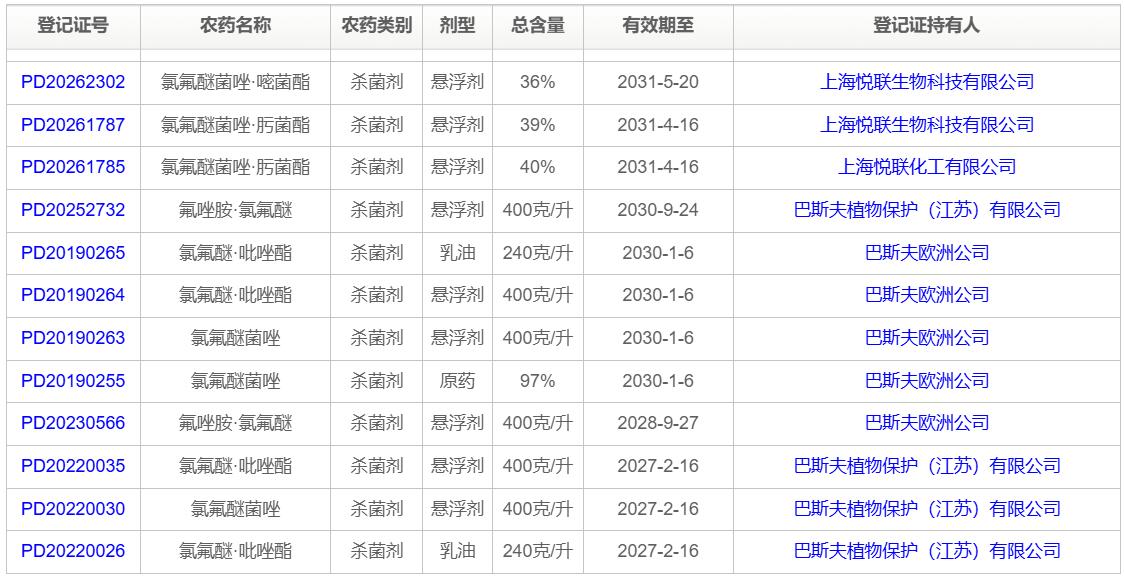 巴斯夫十大新型农药有效成分介绍