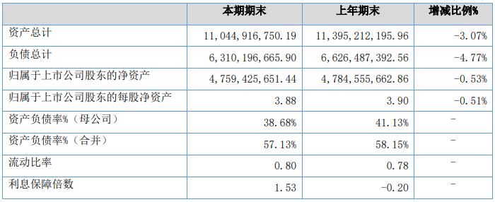 颖泰生物上半年营收27.64亿元，扣非净利润大增405.66%