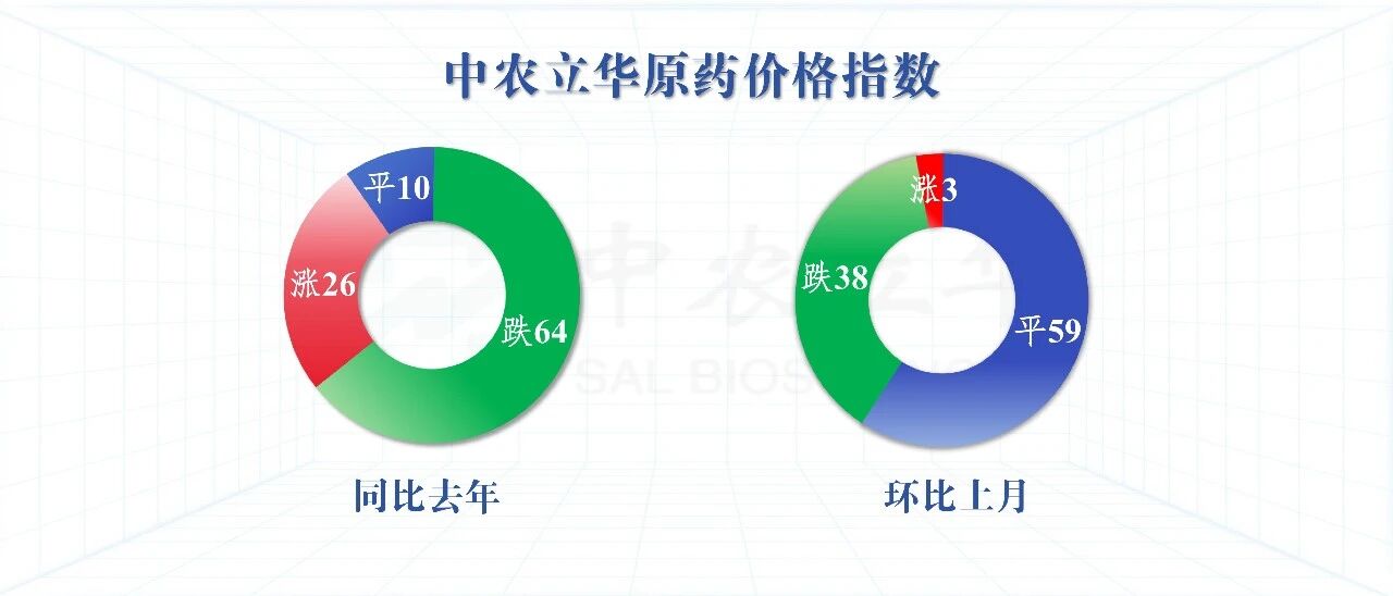 三大类农药价格持续下跌，百余种原药行情最新发布