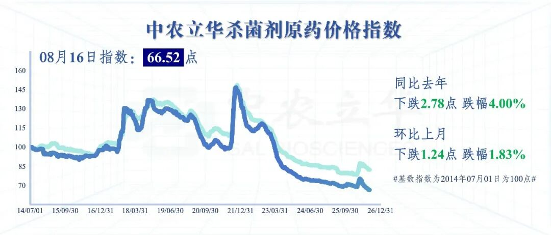 三大类农药价格持续下跌，百余种原药行情最新发布