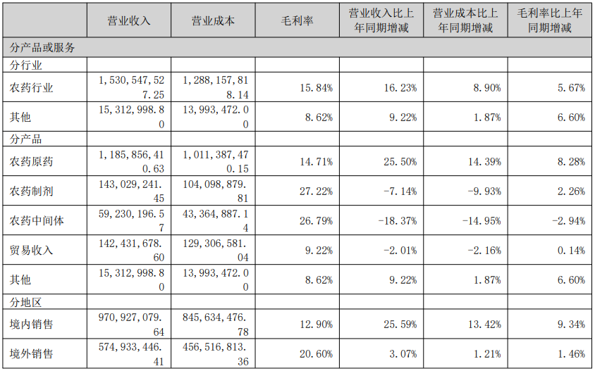 中旗股份净利润巨幅增长,多款创制产品进入登记阶段