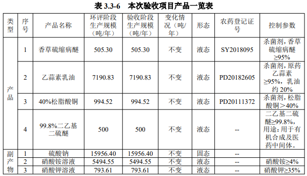 投资1.45亿元，海南正业年产500吨草硫缩病醚等农药原药项目竣工验收