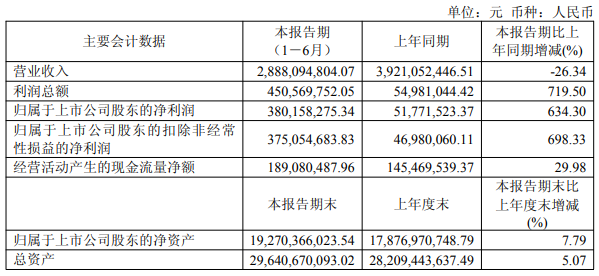 和邦生物2026上半年净利润增长超六倍,草甘膦与双甘膦业务成利润核心