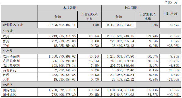 利民股份上半年净利润2.74亿元,杀菌剂贡献逾五成收入