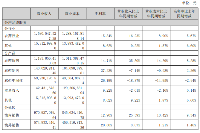 中旗股份上半年营收15.46亿元、成功扭亏!多个创制产品陆续启动登记