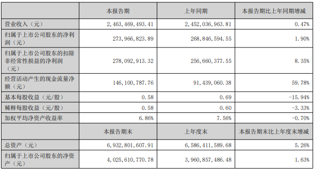 和邦生物、利民及中旗股份半年报出炉，核心业务表现亮眼、净利润均录得正向增长
