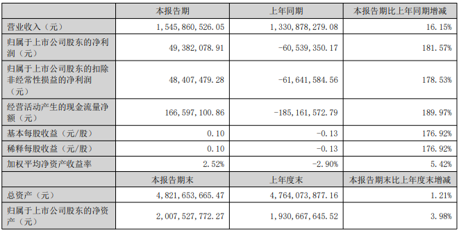 和邦生物、利民及中旗股份半年报出炉，核心业务表现亮眼、净利润均录得正向增长
