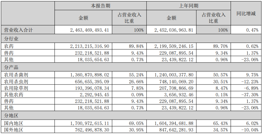 利民股份营收净利润双增长,和邦生物净利润飙升634.30%