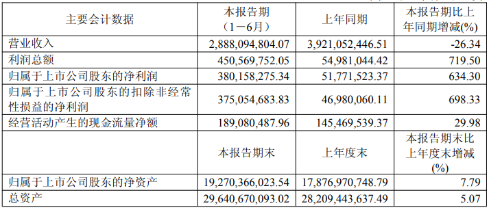利民股份营收净利润双增长,和邦生物净利润飙升634.30%