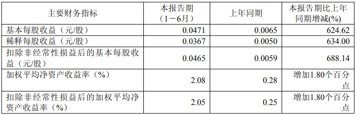 利民股份营收净利润双增长，和邦生物净利润飙升634.30%