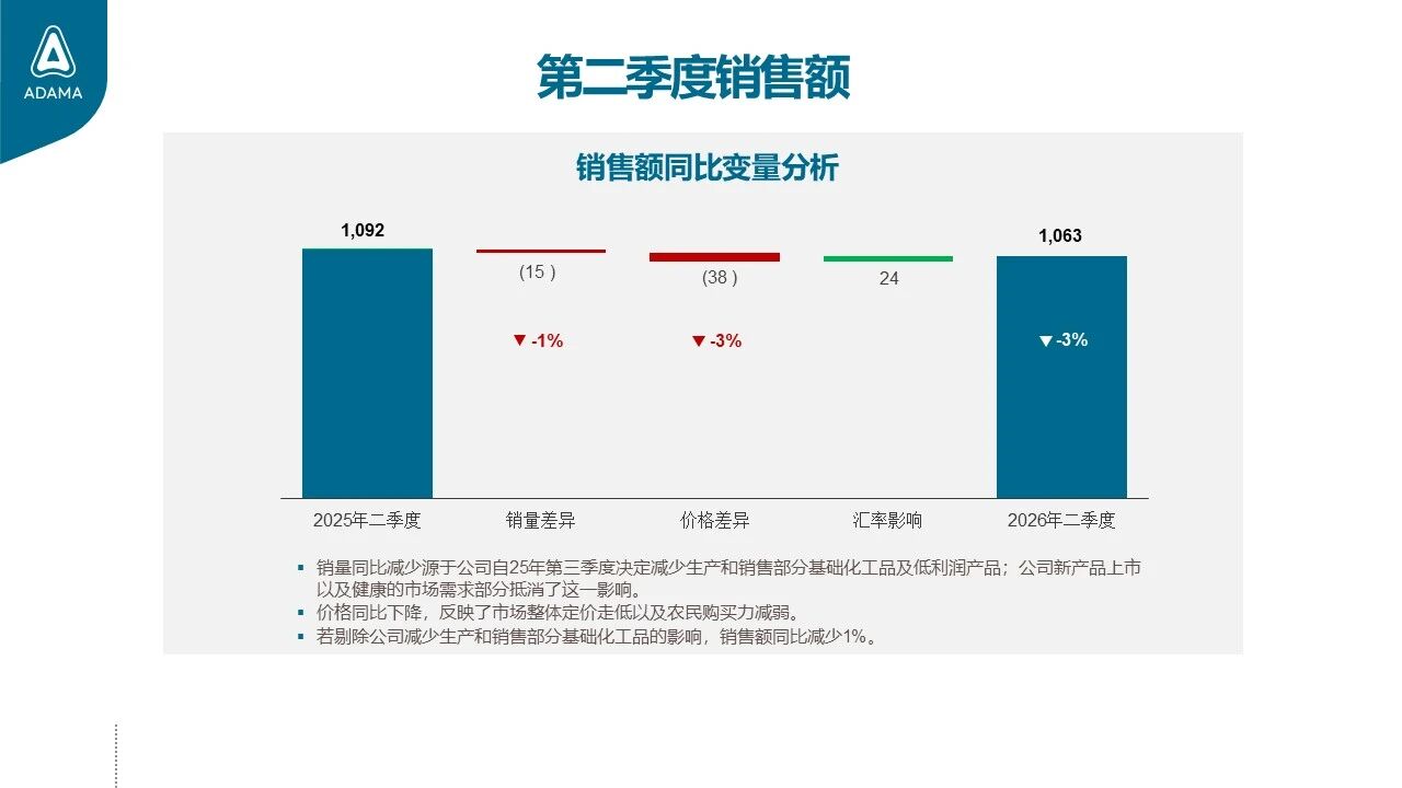 安道麦2026H1盈利质量继续改善：调整后净利润增长28%，毛利率升至30.1%