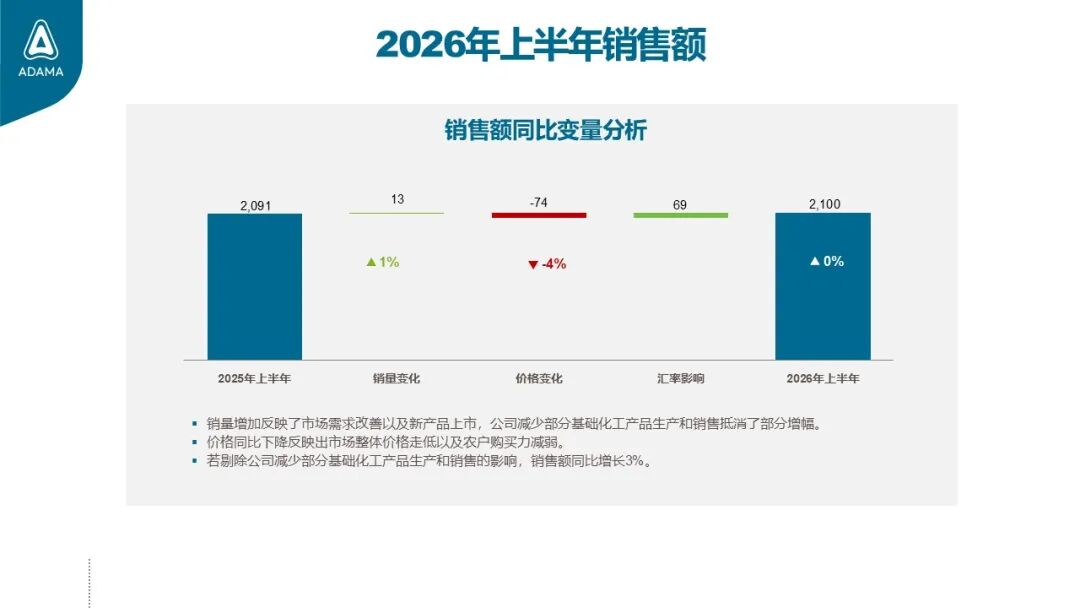 安道麦2026H1盈利质量继续改善：调整后净利润增长28%，毛利率升至30.1%