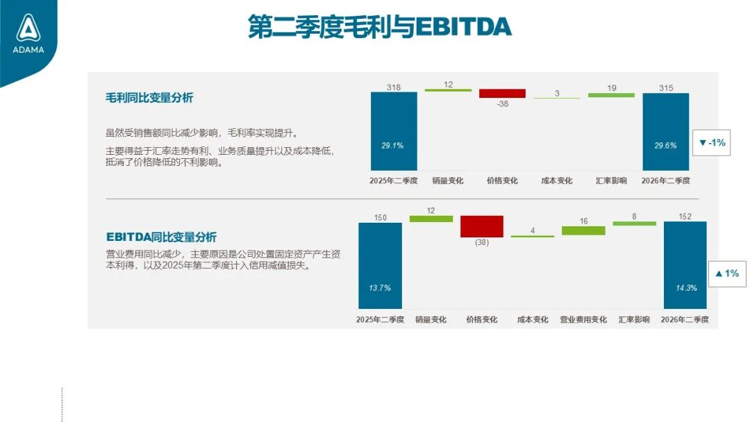 安道麦2026H1盈利质量继续改善：调整后净利润增长28%，毛利率升至30.1%