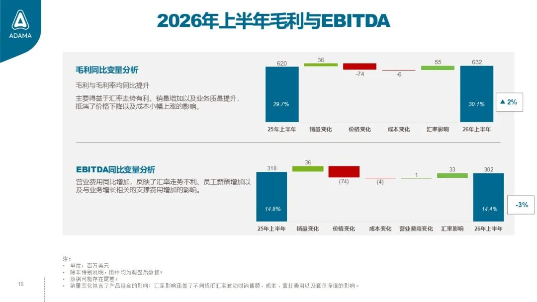 安道麦2026H1盈利质量继续改善：调整后净利润增长28%，毛利率升至30.1%