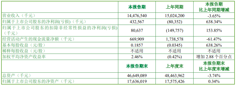 安道麦净利润扭亏为盈，国光股份营收净利润同比下降